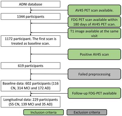 Accelerated hypometabolism with disease progression associated with faster cognitive decline among amyloid positive patients